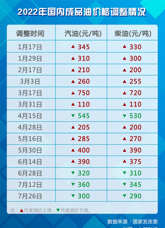 油价下降