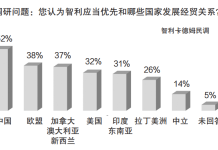 遭美國加徵關稅 民調逾半智利民眾「看向中國」