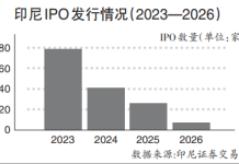 半年僅 7 家企業上市 印尼 IPO 市場陷入「熄火」